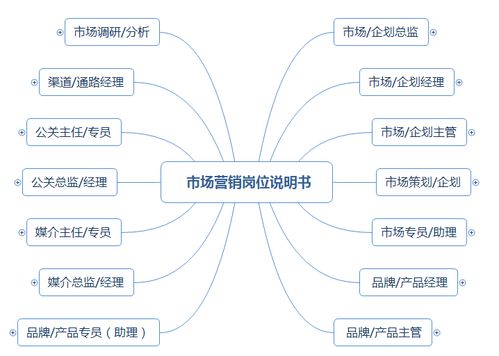 市场营销岗位职责说明书（涵盖企划、品牌、产品、渠道、公关及企业形象策划）
