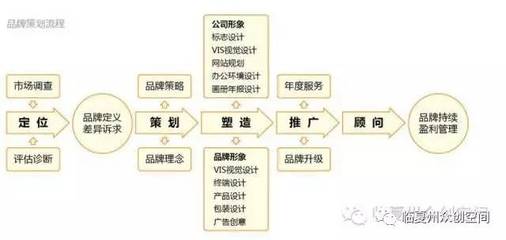 不会做品牌策划运营？众创空间来帮你搞定企业形象策划